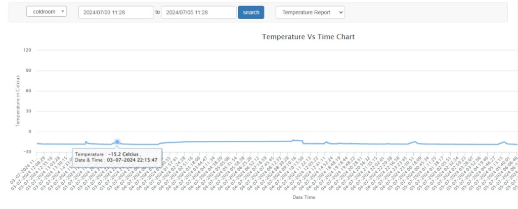 Temperature Chart
